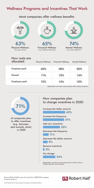 Survey Looks At Popularity Of Wellness Benefits Among Employers, Staff