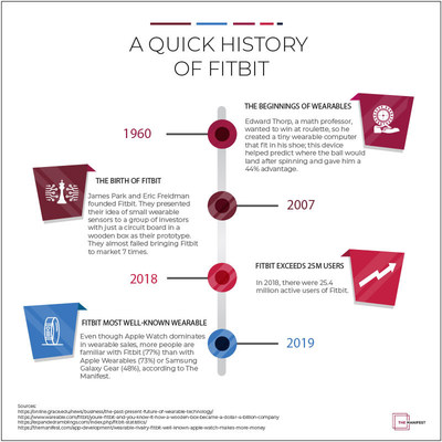 A quick history of Fitbit