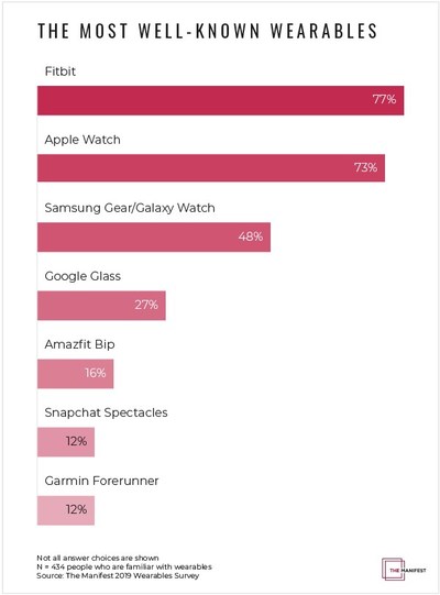 Graph: The most well-known wearables