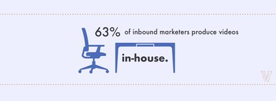 Survey Finds Most Businesses Create Videos In-House, Showcasing the Content's Ease and Accessibility