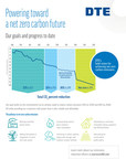 Net Zero Carbon emissions goal announced by DTE Energy Electric Company
