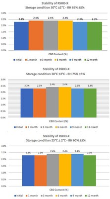 Stability Study Graphs Stability Study Graphs