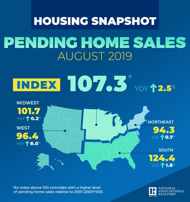 August 2019 Pending Home Sales