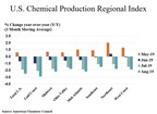U.S. Chemical Production Fell In August