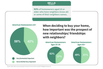 For National Good Neighbor Day, homeowner survey reveals what qualities make a good neighbor