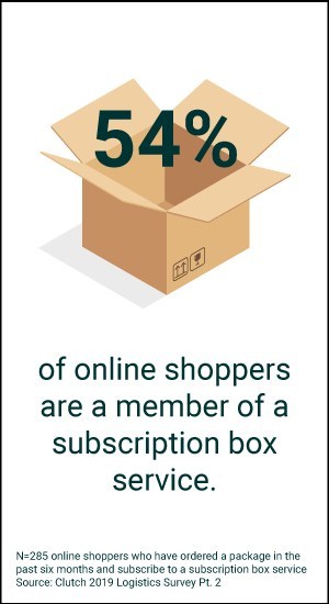 54% of online shoppers are a member of a subscription box service
