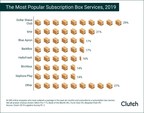 More Than Half of Online Shoppers (54%) Are Members of Subscription Box Services, as Industry Caters to Consumers' Desire for Convenient, Personalized Experiences
