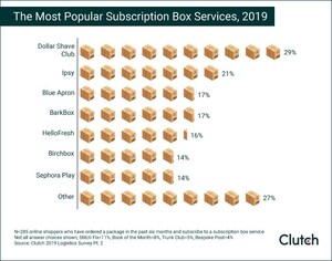 More Than Half of Online Shoppers (54%) Are Members of Subscription Box Services, as Industry Caters to Consumers' Desire for Convenient, Personalized Experiences