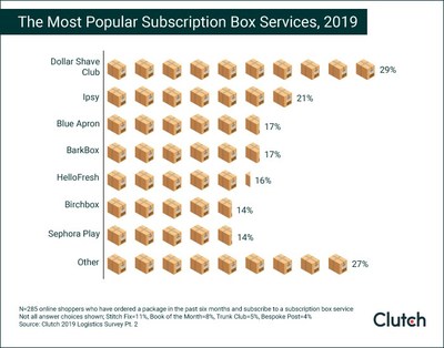 Graph of the top subscription box services brands
