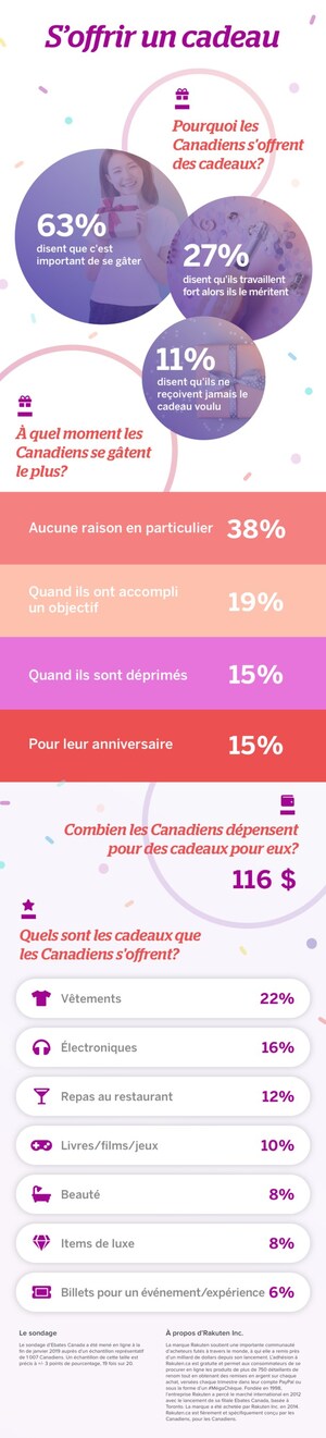 Cadeau pour soi : les femmes sont plus susceptibles de se faire plaisir ; mais les hommes dépensent plus