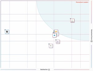 Allbound Named a Leader in Third Consecutive G2 Crowd Grid® Report for Partner Relationship Management