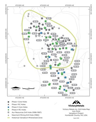 Figure 1: Drill map at Iron Point outlining the holes drilled during Phase I (in dark grey) and new holes recently completed in Phase II (in green and blue). Diamond drill holes are shown as squares, whereas the reverse circulation holes are shown as stars. Historical holes drilled by Newmont and Aur are represented by light grey diamonds and circles, respectively. (CNW Group/Victory Metals Inc) Figure 1: Drill map at Iron Point outlining the holes drilled during Phase I (in dark grey) and new holes recently completed in Phase II (in green and blue). Diamond drill holes are shown as squares, whereas the reverse circulation holes are shown as stars. Historical holes drilled by Newmont and Aur are represented by light grey diamonds and circles, respectively. (CNW Group/Victory Metals Inc)
