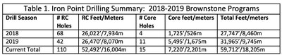 Table 1. Iron Point Drilling Summary: 2018-2019 Brownstone Programs (CNW Group/Victory Metals Inc)