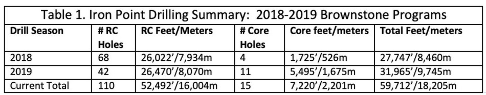 Table 1. Iron Point Drilling Summary: 2018-2019 Brownstone Programs (CNW Group/Victory Metals Inc)