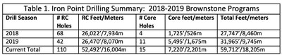 Table 1. Iron Point Drilling Summary: 2018-2019 Brownstone Programs (CNW Group/Victory Metals Inc) Table 1. Iron Point Drilling Summary: 2018-2019 Brownstone Programs (CNW Group/Victory Metals Inc)