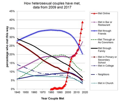 How heterosexual couples have met, data from 2009 to 2017