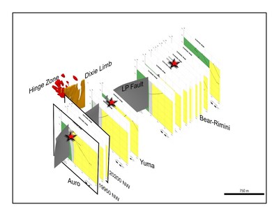 Figure 3: 3D view to west of approximately 3.5 kilometres of the LP Fault deformation zone, to approximately 750 metres depth. The locations of all drill fences completed to-date are shown in true scale and spatial orientation. The adjacent Dixie Limb and Hinge Zones are also shown. (CNW Group/Great Bear Resources Ltd.) Figure 3: 3D view to west of approximately 3.5 kilometres of the LP Fault deformation zone, to approximately 750 metres depth. The locations of all drill fences completed to-date are shown in true scale and spatial orientation. The adjacent Dixie Limb and Hinge Zones are also shown. (CNW Group/Great Bear Resources Ltd.)