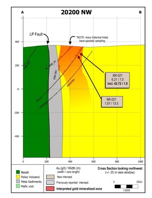 Figure 4: Cross section showing drill hole BR-021, and nearby historical drilling. (CNW Group/Great Bear Resources Ltd.) Figure 4: Cross section showing drill hole BR-021, and nearby historical drilling. (CNW Group/Great Bear Resources Ltd.)