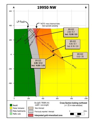 Figure 5: Cross section showing drill hole BR-022, and nearby historical drilling. (CNW Group/Great Bear Resources Ltd.)