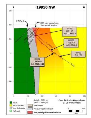 Figure 5: Cross section showing drill hole BR-022, and nearby historical drilling. (CNW Group/Great Bear Resources Ltd.) Figure 5: Cross section showing drill hole BR-022, and nearby historical drilling. (CNW Group/Great Bear Resources Ltd.)