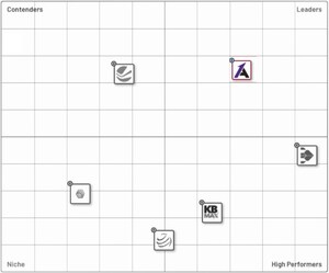 ATLATL Named Leader in First G2 Visual Configuration Grid Report