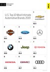 Automotive Industry Ranked #2 in MBLM's Brand Intimacy 2019 Study