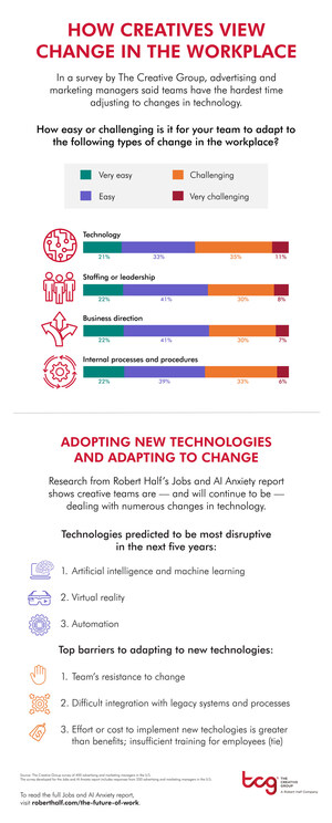 Survey: Creative Teams Struggle With Technological Change
