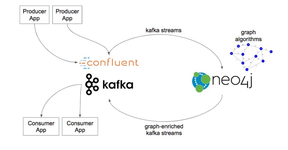 Neo4j Announces Availability of Neo4j Streams for Real-Time ...