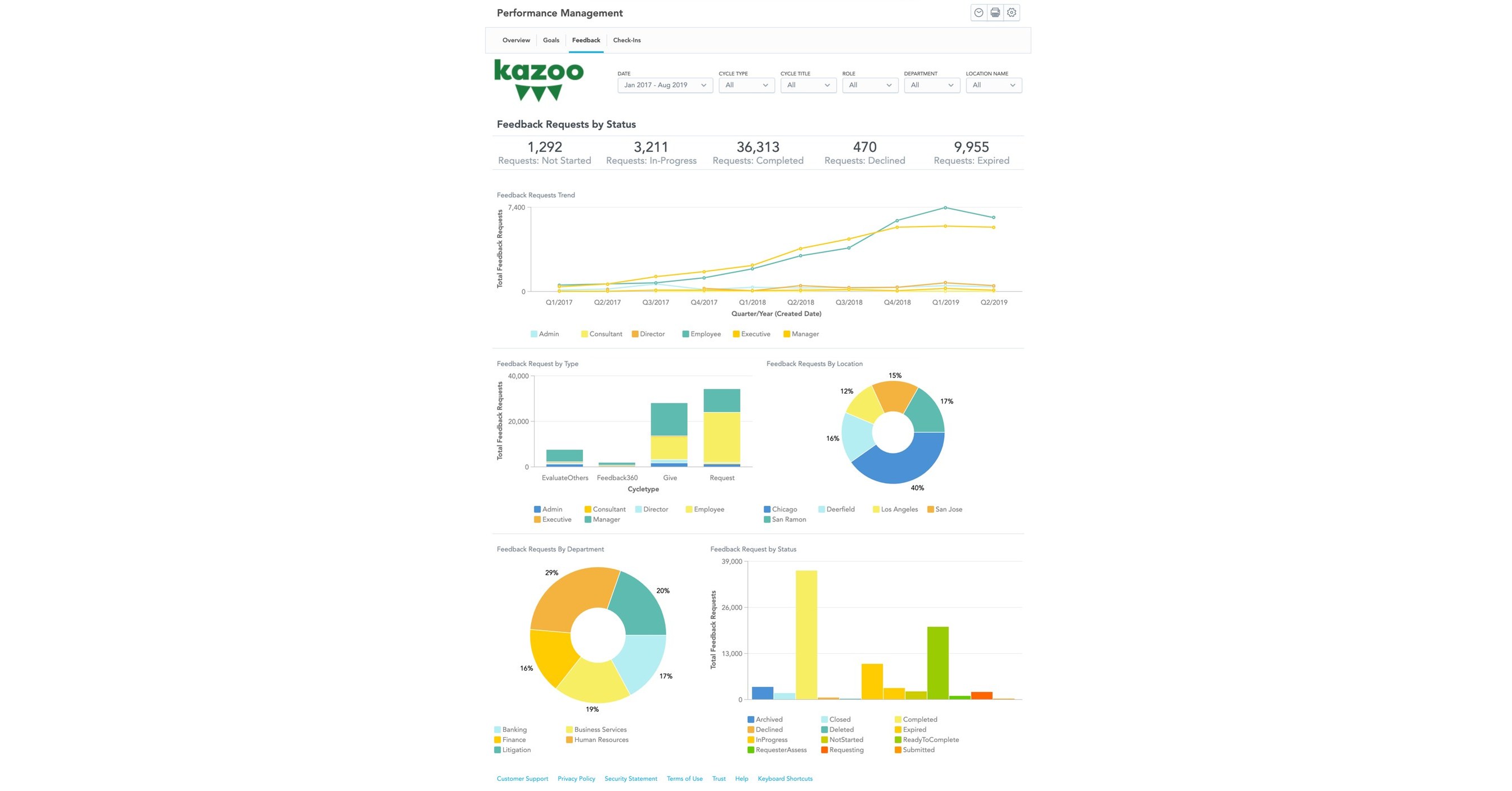 Kazoo Makes Performance Management Actionable With Enhancements to