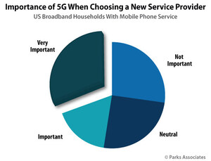 Parks Associates: Over 40% of US Broadband Households Are Interested in 5G