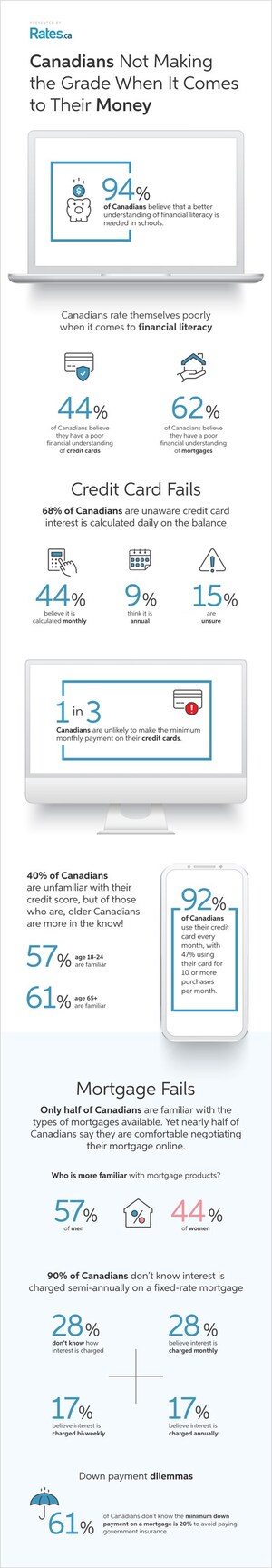 Many Canadians grade themselves "C" or worse when it comes to money matters: national survey from Rates.ca