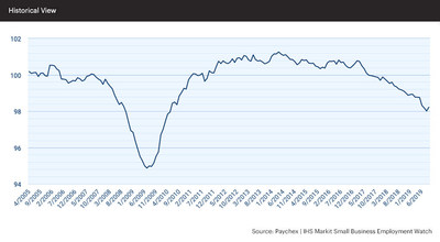 At 98.22, the national jobs index experienced its largest gain in three years (0.21 percent), breaking with recent trends; however, the index remains down 0.97 percent year-over-year.