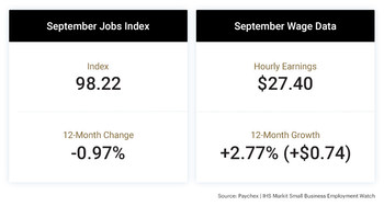Job growth increased in September, as did hourly and weekly earnings growth, according to the latest Paychex | IHS Markit Small Business Employment Watch