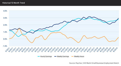 In September, hourly earnings growth rose at its fastest one-month pace since 2016 to 2.77 percent ($0.74). Weekly earnings growth continued its upward trend as well, reaching 2.93 percent.