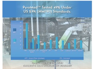 With Recent EPA and DOE Designation, Monarch Waste Poised to Disrupt Multi-Billion Dollar U.S. Medical / Hazardous Waste Market with PyroMed 550™ Pyrolysis Technology