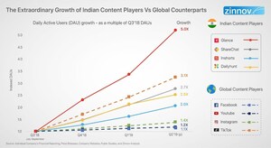 The Future of Internet Content Consumption in India Will be Driven on the Back of Video-first, Variety, and Vernacular Content, Says Zinnov