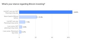 Largest Bitcoin Ownership Survey Reveals 6.2% of Americans Own Bitcoin, While 7.3% are Planning to Buy Some