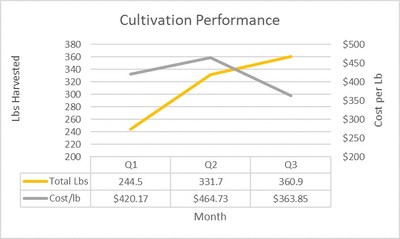 Cultivation Performance (CNW Group/Grown Rogue International Inc.)
