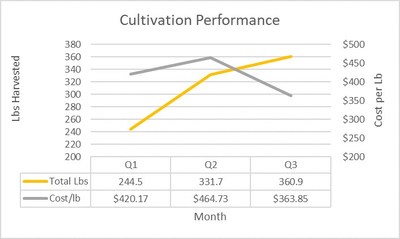 Cultivation Performance (CNW Group/Grown Rogue International Inc.) Cultivation Performance (CNW Group/Grown Rogue International Inc.)