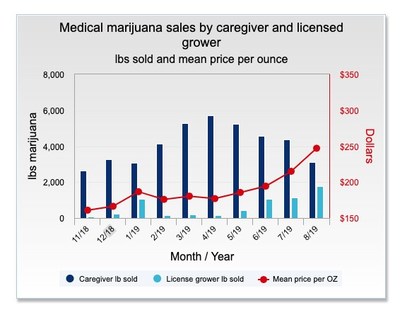 Medical marijuana sales by caregiver and licensed grower (CNW Group/Grown Rogue International Inc.) Medical marijuana sales by caregiver and licensed grower (CNW Group/Grown Rogue International Inc.)