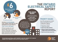 More electrical fatalities at home than at work in Ontario