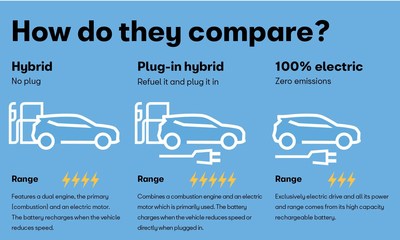 There are 3 kinds of vehicles that run on electricity to a greater or lesser extent.