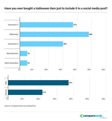 CompareCards.com Study Ffinds Nearly Half of Millennials Admit to Making Halloween Purchases for Social Media Posts