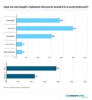 Nearly Half of Millennials Admit to Making Halloween Purchases for Social Media Posts, CompareCards.com Survey Finds