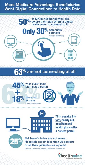 As Patient Portals Become Ubiquitous, Medicare Advantage Beneficiaries Could Be More Connected to Electronic Medical Records: HealthMine Survey