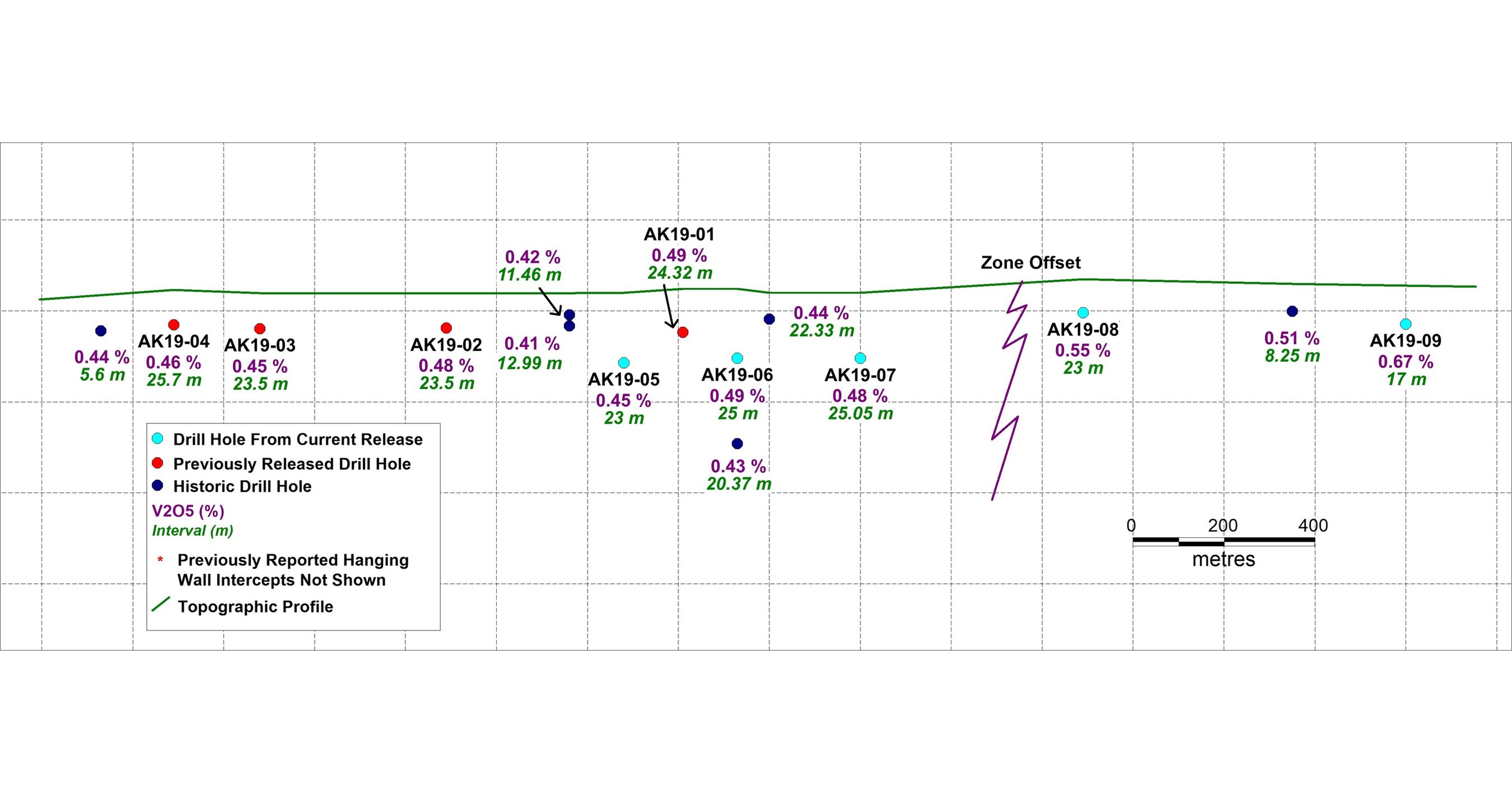 Strategic Resources Announces Continued Mineralization At The Akanvaara