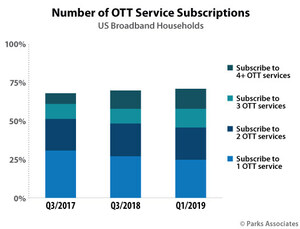 Parks Associates: Percent of US Broadband Households That Subscribe to Two or More OTT Services Has Increased by 130% Since 2014