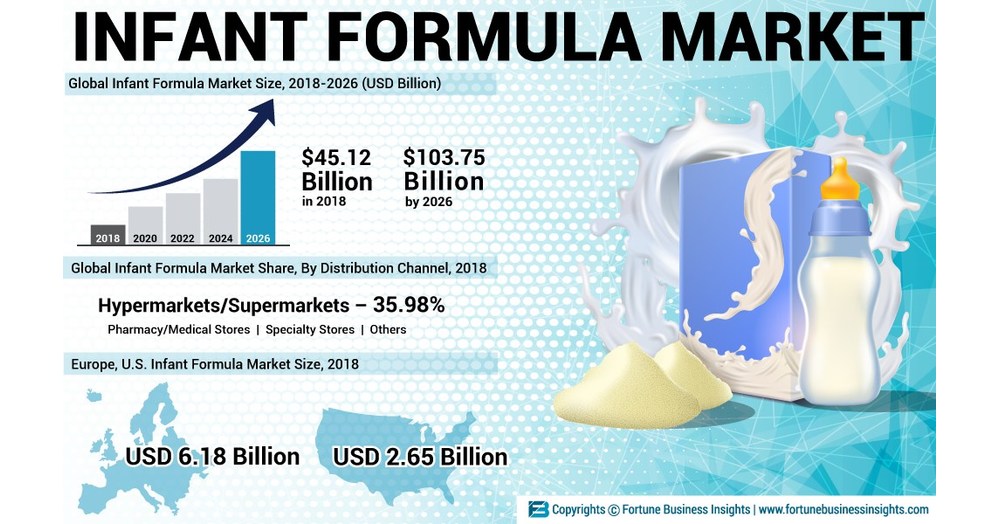 Infant Formula Market Size to Reach USD 103.75 Billion by 2026