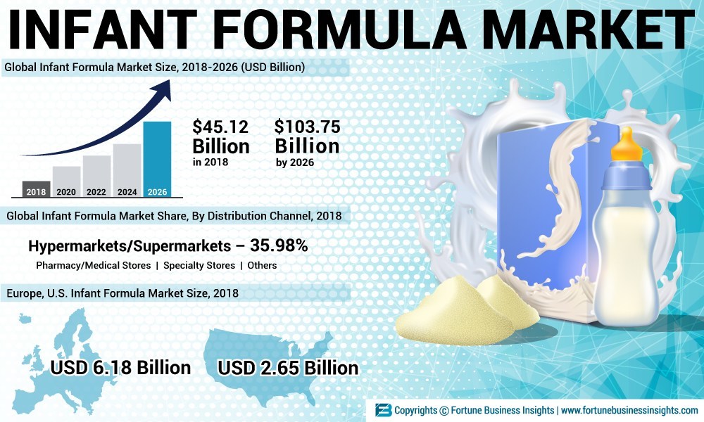Infant Formula Market Size To Reach Usd 103 75 Billion By 2026 Fortune Business Insights