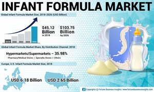 Infant Formula Market Size to Reach USD 103.75 Billion by 2026 | Fortune Business Insights